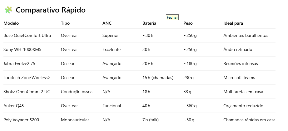 | Modelo | Tipo | ANC | Bateria | Peso | Ideal para |
| ------------------------ | -------------- | --------- | --------------- | ------- | ------------------------ |
| Bose QuietComfort Ultra | Over-ear | Superior | \~30 h | \~250 g | Ambientes barulhentos |
| Sony WH‑1000XM5 | Over-ear | Excelente | 30 h | \~250 g | Áudio refinado |
| Jabra Evolve2 75 | On-ear | Avançado | 20+ h | \~180 g | Reuniões intensas |
| Logitech Zone Wireless 2 | On-ear | Avançado | 15 h (chamadas) | 230 g | Microsoft Teams |
| Shokz OpenComm 2 UC | Condução óssea | N/A | 18 h | 33 g | Multitarefas em casa |
| Anker Q45 | Over-ear | Funcional | 40 h | \~360 g | Orçamento reduzido |
| Poly Voyager 5200 | Monoauricular | N/A | 7 h (talk) | \~30 g | Chamadas rápidas em casa |